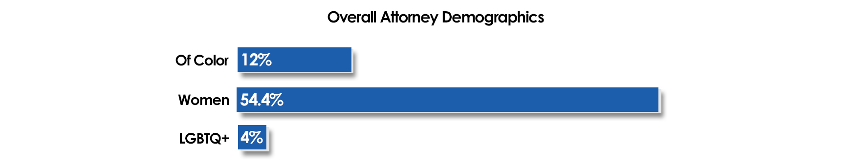 Diversity visualization attorney data