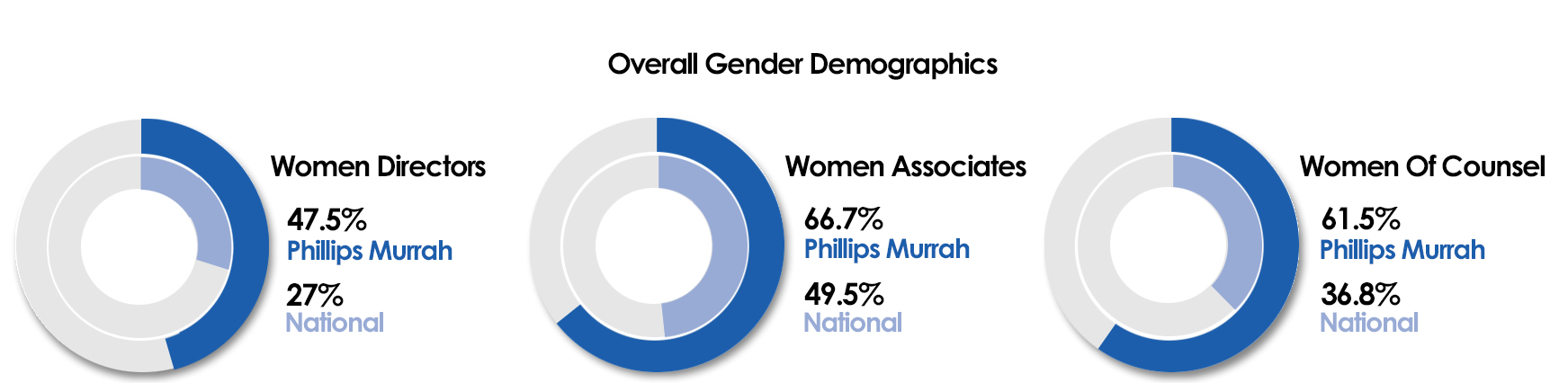 Data visualization Phillips Murrah